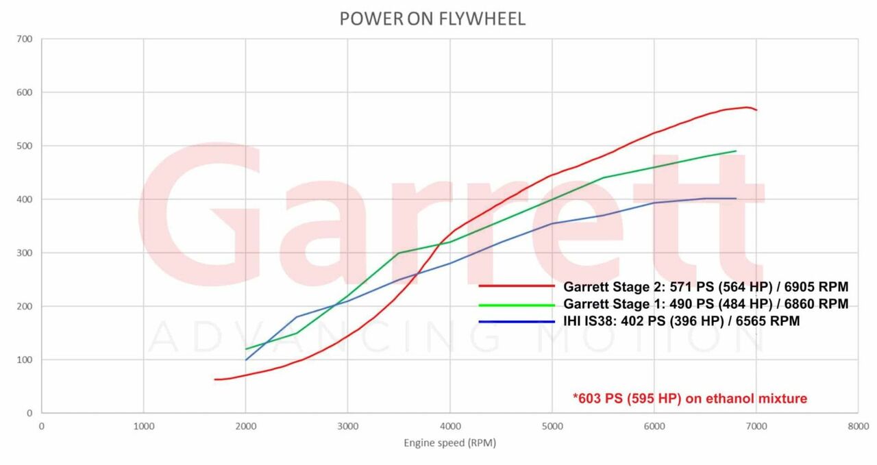 Garrett PowerMax Stage 2 G25-660 Performance Turbocharger - VW Mk7, Mk7.5 Golf, GTI, Golf R, GLI, Audi 8V A3, S3, 8S TT, TTS